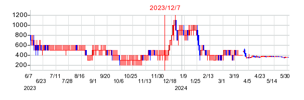 2023年12月7日 09:30前後のの株価チャート
